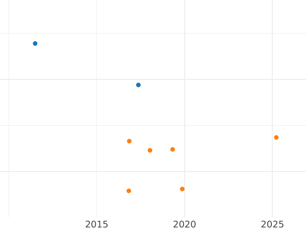 Auction sales chart 50 Reichspfennig 1936 J -  Coin Value - Germany, Weimar Republic