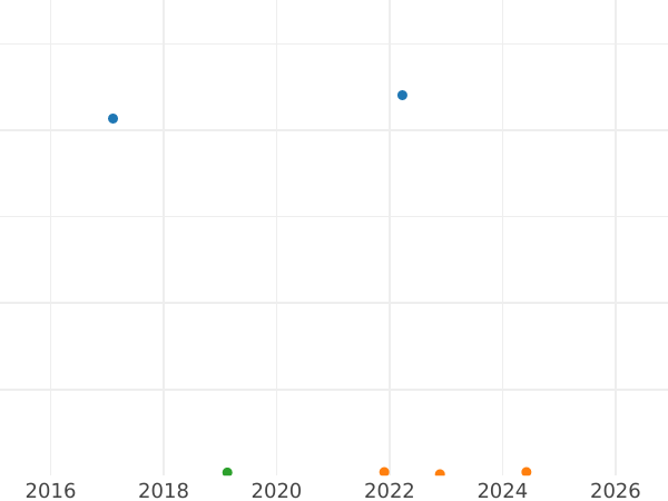 Auction sales chart 50 Reichspfennig 1937 A -  Coin Value - Germany, Weimar Republic
