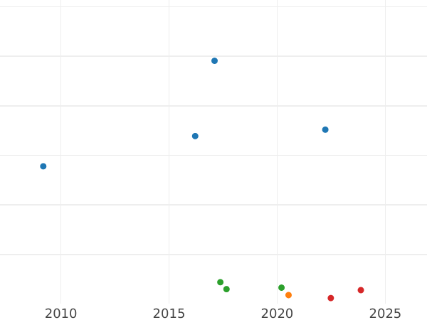 Auction sales chart 50 Reichspfennig 1938 G -  Coin Value - Germany, Weimar Republic