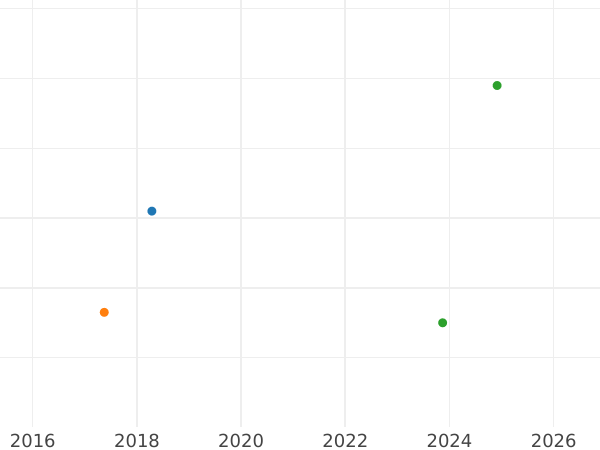 Auction sales chart 50 Reichspfennig 1938 J -  Coin Value - Germany, Weimar Republic