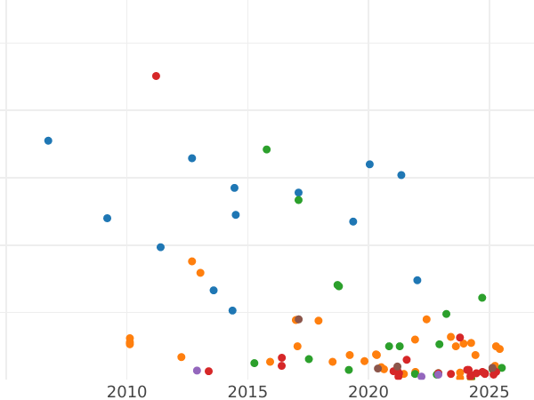 График аукционных продаж 1 марка 1924 года A "Тип 1924-1925" - цена серебряной монеты - Германия, Bеймарская республика
