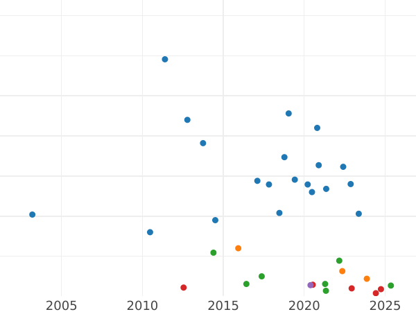 Auktionsverkaufs-Diagramm 1 Mark 1924 E "Typ 1924-1925" - Silbermünze Wert - Deutschland, Weimarer Republik