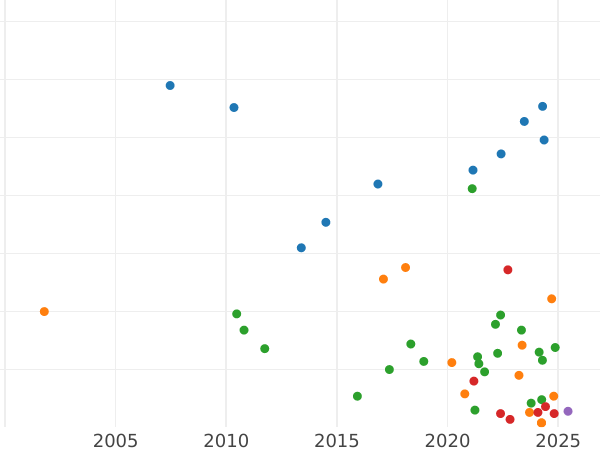 Auktionsverkaufs-Diagramm 1 Mark 1924 F "Typ 1924-1925" - Silbermünze Wert - Deutschland, Weimarer Republik