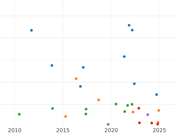 Auktionsverkaufs-Diagramm 1 Mark 1924 G "Typ 1924-1925" - Silbermünze Wert - Deutschland, Weimarer Republik