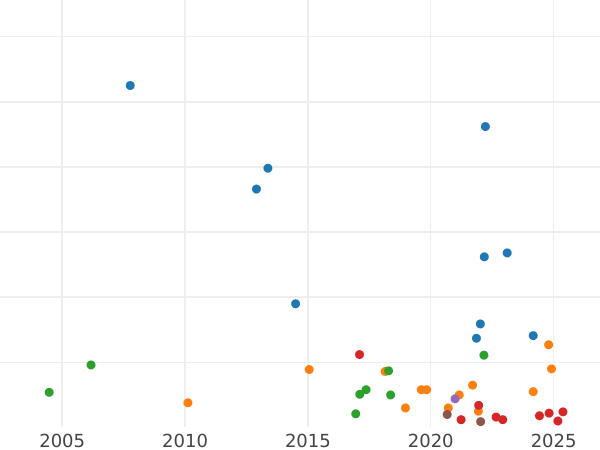 График аукционных продаж 1 марка 1924 года J "Тип 1924-1925" - цена серебряной монеты - Германия, Bеймарская республика