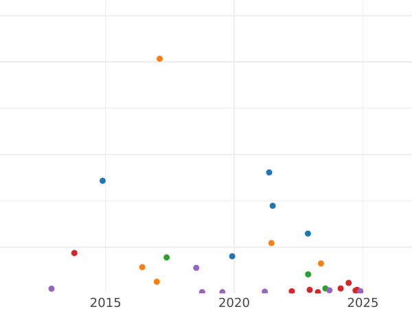 Auction sales chart 1 Mark 1925 A "Type 1924-1925" - Silver Coin Value - Germany, Weimar Republic