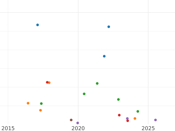 Auction sales chart 1 Mark 1925 D "Type 1924-1925" - Silver Coin Value - Germany, Weimar Republic