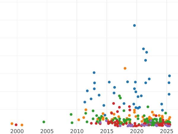 График аукционных продаж 3 марки 1924 года A "Тип 1924-1925" - цена серебряной монеты - Германия, Bеймарская республика