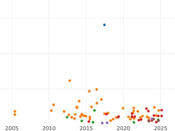 Wykres sprzedaży aukcyjnej 4 pensy 1838 "Typ 1837-1862" - cena srebrnej monety - Wielka Brytania, Wiktoria