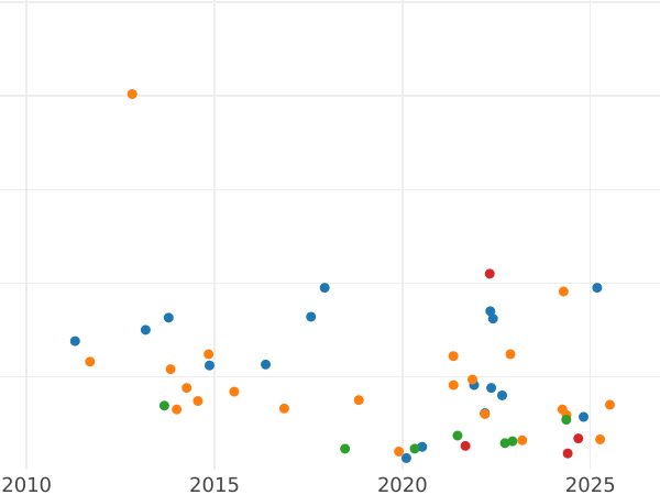 Wykres sprzedaży aukcyjnej 3 marki 1924 D "Typ 1924-1925" - cena srebrnej monety - Niemcy, Republika Weimarska