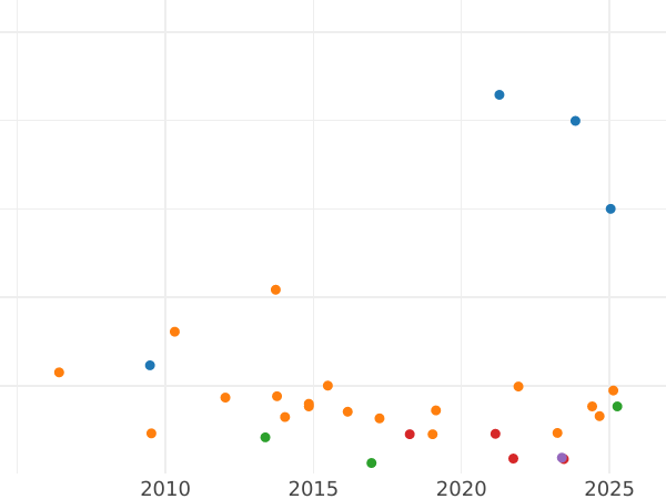 Auction sales chart Fourpence (Groat) 1839 "Type 1837-1862" - Silver Coin Value - United Kingdom, Victoria
