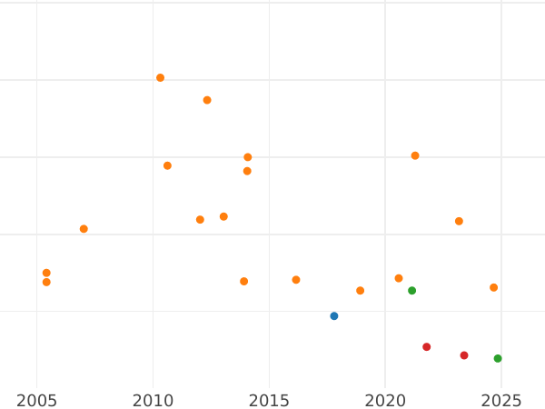 Gráfico de ventas en subastas 4 peniques (Groat) 1840 "Tipo 1837-1862" - valor de la moneda de plata - Gran Bretaña, Victoria