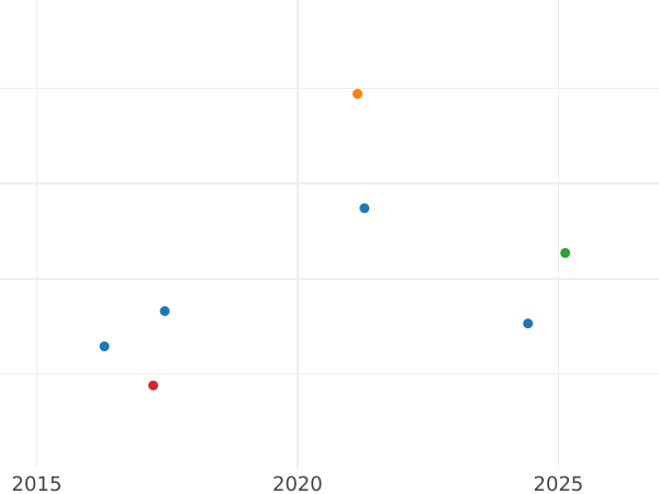 Auction sales chart Fourpence (Groat) 1841 "Type 1837-1862" - Silver Coin Value - United Kingdom, Victoria
