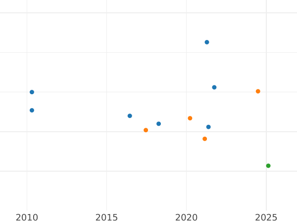 Auction sales chart Fourpence (Groat) 1845 "Type 1837-1862" - Silver Coin Value - United Kingdom, Victoria