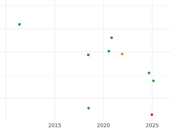 Wykres sprzedaży aukcyjnej 4 pensy 1846 "Typ 1837-1862" - cena srebrnej monety - Wielka Brytania, Wiktoria