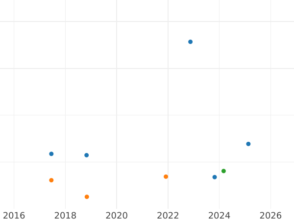 Auction sales chart Fourpence (Groat) 1847 "Type 1837-1862" - Silver Coin Value - United Kingdom, Victoria