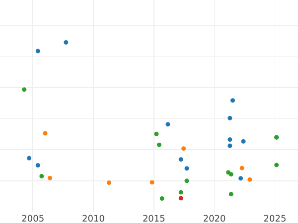 Auction sales chart Fourpence (Groat) 1848 "Type 1837-1862" - Silver Coin Value - United Kingdom, Victoria