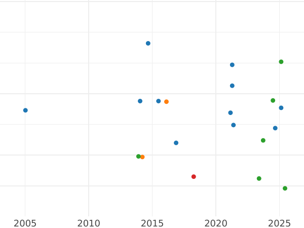 Auction sales chart Fourpence (Groat) 1849 "Type 1837-1862" - Silver Coin Value - United Kingdom, Victoria
