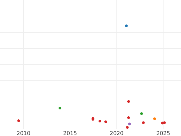 Auction sales chart Fourpence (Groat) 1852 "Type 1837-1862" - Silver Coin Value - United Kingdom, Victoria