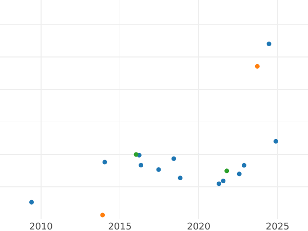 Wykres sprzedaży aukcyjnej 4 pensy 1853 "Typ 1837-1862" - cena srebrnej monety - Wielka Brytania, Wiktoria