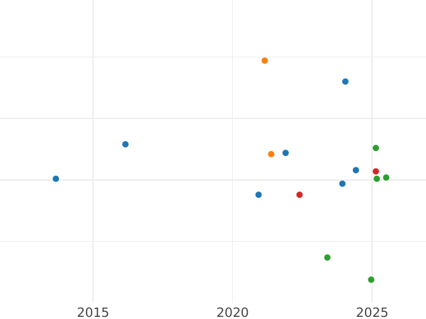 Wykres sprzedaży aukcyjnej 4 pensy 1855 "Typ 1837-1862" - cena srebrnej monety - Wielka Brytania, Wiktoria