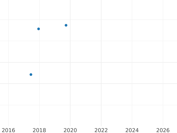Auction sales chart Fourpence (Groat) 1857 "Type 1837-1862" - Silver Coin Value - United Kingdom, Victoria