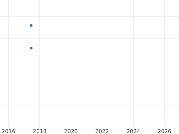 График аукционных продаж 4 пенса (1 Грот) 1862 года "Тип 1837-1862" Гладкий гурт - цена серебряной монеты - Великобритания, Виктория