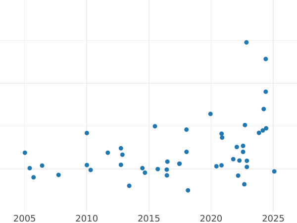 Auction sales chart Fourpence (Groat) 1839 "Type 1837-1862" Plain edge - Silver Coin Value - United Kingdom, Victoria