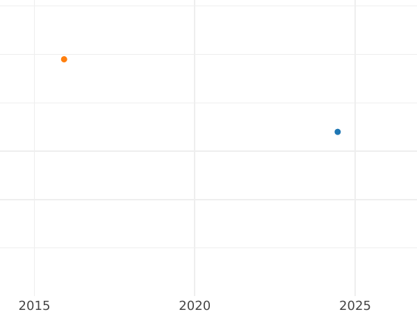 Auction sales chart Fourpence (Groat) 1838 "Type 1838-1887" - Silver Coin Value - United Kingdom, Victoria