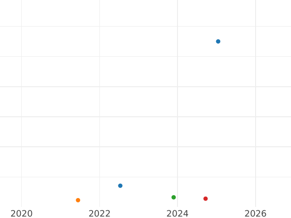 Auction sales chart Fourpence (Groat) 1839 "Type 1838-1887" - Silver Coin Value - United Kingdom, Victoria