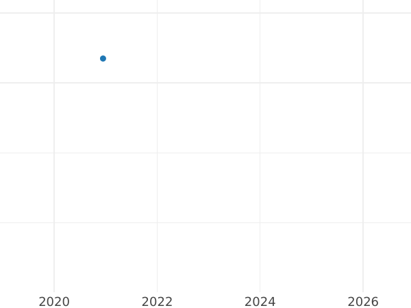 Auction sales chart Fourpence (Groat) 1846 "Type 1838-1887" - Silver Coin Value - United Kingdom, Victoria