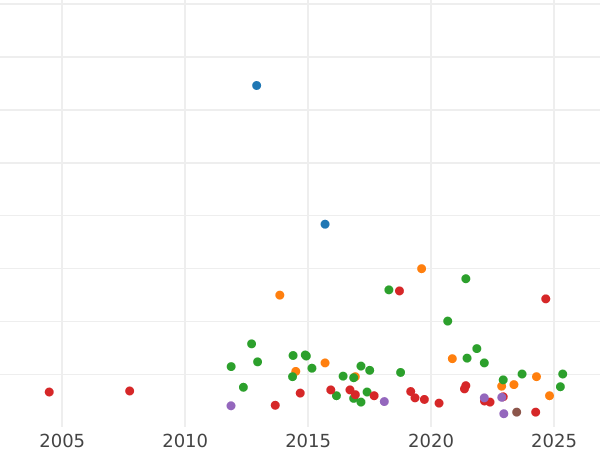 Auction sales chart 3 Mark 1924 G "Type 1924-1925" - Silver Coin Value - Germany, Weimar Republic