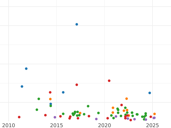 Wykres sprzedaży aukcyjnej 3 marki 1924 J "Typ 1924-1925" - cena srebrnej monety - Niemcy, Republika Weimarska