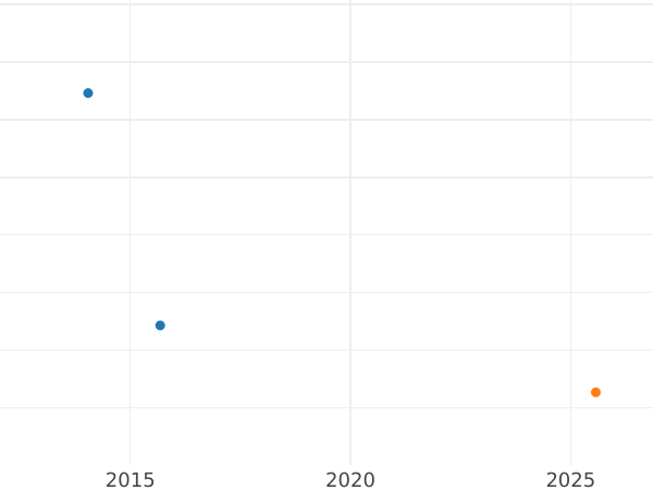 Auction sales chart Fourpence (Groat) 1853 "Type 1838-1887" - Silver Coin Value - United Kingdom, Victoria