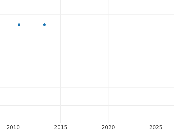 Auction sales chart Fourpence (Groat) 1864 - Silver Coin Value - United Kingdom, Victoria