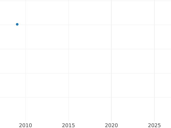 Auction sales chart Fourpence (Groat) 1871 - Silver Coin Value - United Kingdom, Victoria