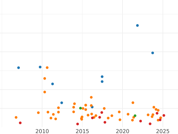 График аукционных продаж 4 пенса (1 Грот) 1888 года "Юбилейный портрет" - цена серебряной монеты - Великобритания, Виктория