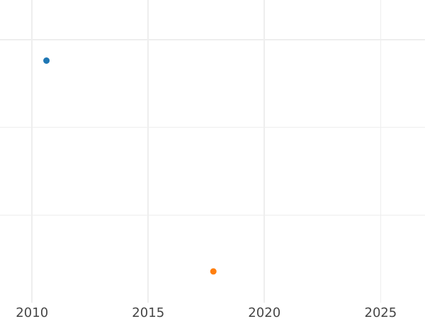 Gráfico de ventas en subastas 4 peniques (Groat) 1893 TB - valor de la moneda de plata - Gran Bretaña, Victoria