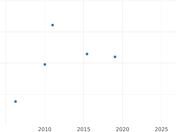 Auction sales chart Sixpence 1817 Plain edge - Silver Coin Value - United Kingdom, George III