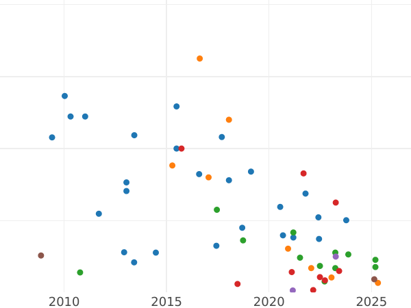 Auction sales chart Sixpence 1819 - Silver Coin Value - United Kingdom, George III
