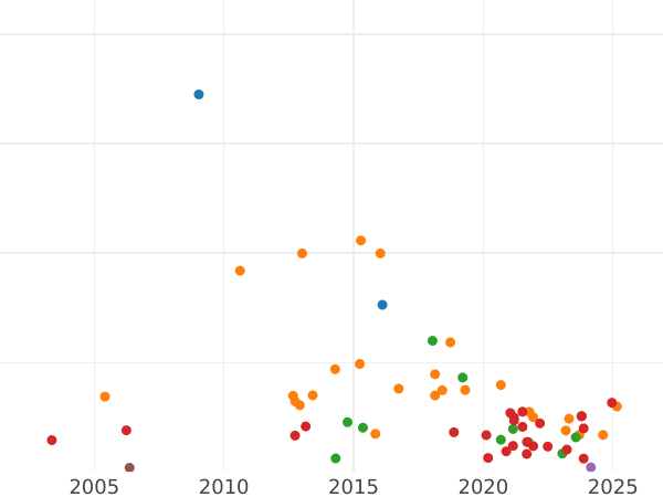 Auction sales chart Sixpence 1824 BP - Silver Coin Value - United Kingdom, George IV