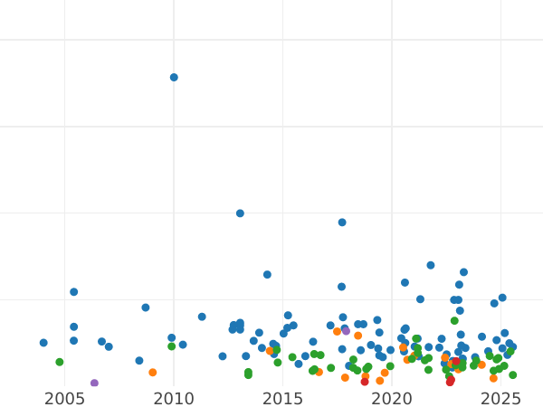 График аукционных продаж 6 пенсов 1825 года BP - цена серебряной монеты - Великобритания, Георг IV