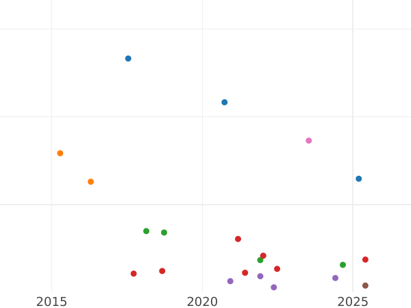 Auction sales chart Sixpence 1826 BP "Type 1824-1826" - Silver Coin Value - United Kingdom, George IV