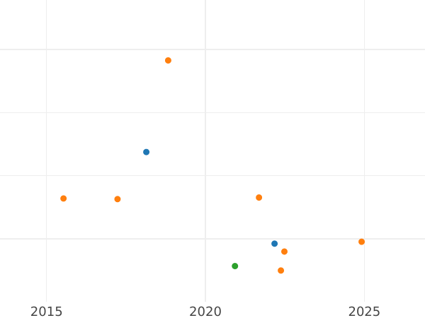 Auktionsverkaufs-Diagramm 6 Pence 1827 - Silbermünze Wert - Großbritannien, Georg IV
