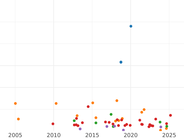 Wykres sprzedaży aukcyjnej 6 pensow 1829 - cena srebrnej monety - Wielka Brytania, Jerzy IV