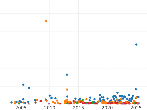 Auction sales chart Sixpence 1831 - Silver Coin Value - United Kingdom, William IV