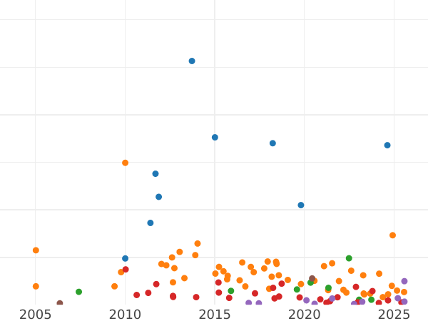 Auction sales chart Sixpence 1834 - Silver Coin Value - United Kingdom, William IV