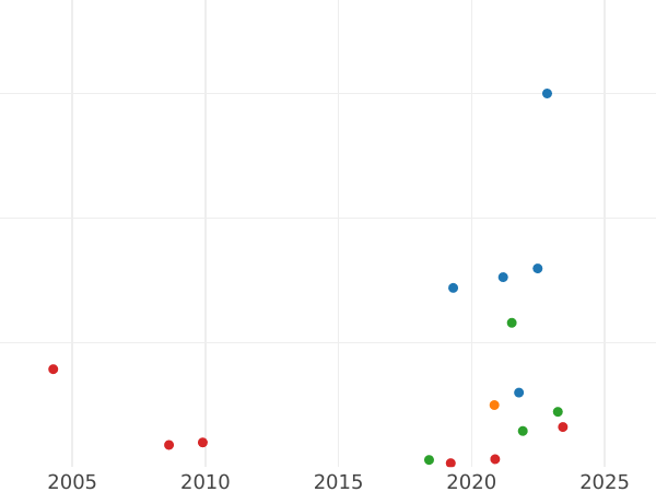 Auction sales chart Sixpence 1836 - Silver Coin Value - United Kingdom, William IV