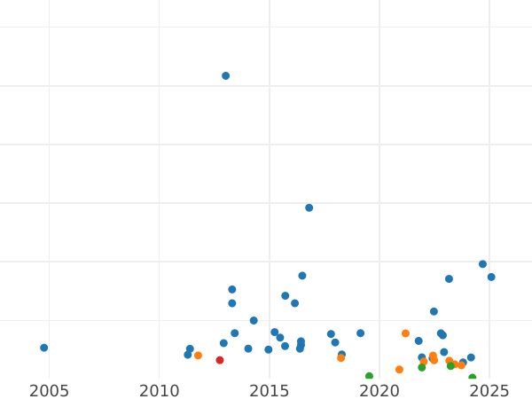 Auction sales chart Sixpence 1838 - Silver Coin Value - United Kingdom, Victoria