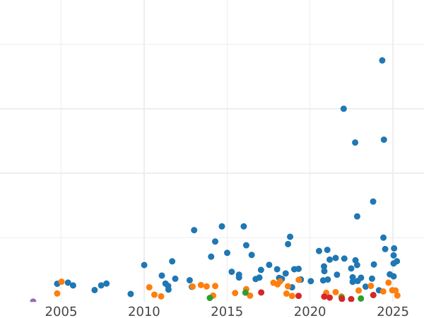 Auktionsverkaufs-Diagramm 6 Pence 1839 - Silbermünze Wert - Großbritannien, Victoria